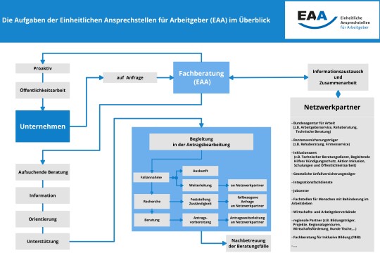 Das Bild zeigt anhand einer Grafik den Beratungsablauf einer EAA-Beratung